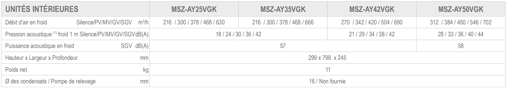 Tableau des caractéristiques techniques des unités intérieures Mitsubishi COMPACT AY multi-splits de 2.5 kW à 5.0 kW